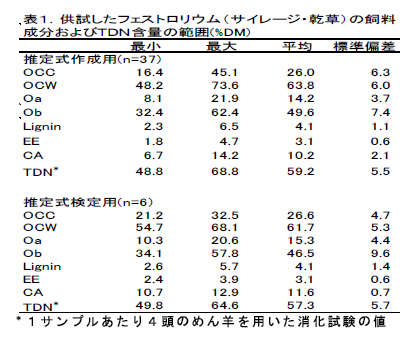 表1.供試したフェストロリウム(サイレージ・乾草)の飼料 成分およびTDN含量の範囲(%DM)