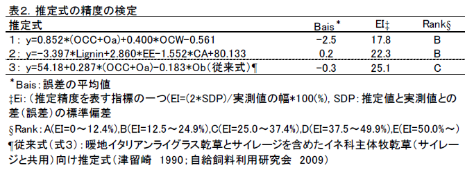 表2.推定式の精度の検定