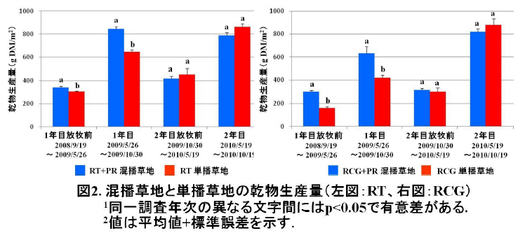 図2 混播草地と単播草地の乾物生産量