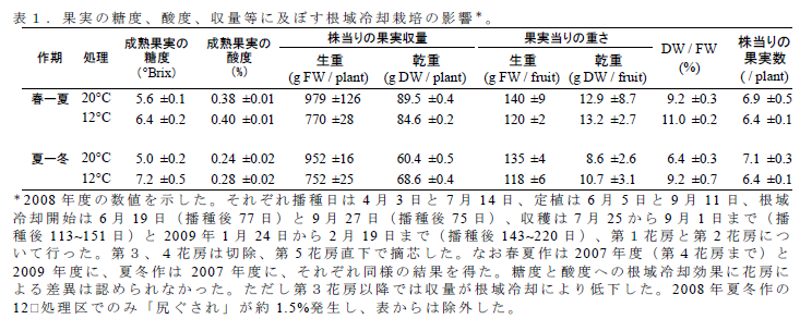 表1 . 果実の糖度、酸度、収量等に及ぼす根域冷却栽培の影響