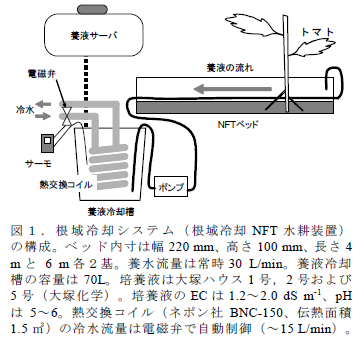図1 . 根域冷却システム( 根域冷却NFT 水耕装置) の構成