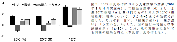 図3 .2007 年夏冬作における食味試験の結果( 2008 年3 月4 日実施分)