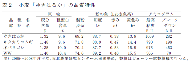 表2 小麦「ゆきはるか」の品質特性