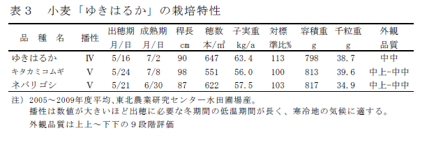 表3 小麦「ゆきはるか」の栽培特性