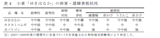 表4 小麦「ゆきはるか」の病害・諸障害抵抗性