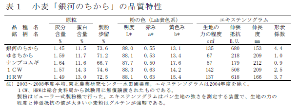 表1 小麦「銀河のちから」の品質特性