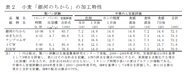 表2 小麦「銀河のちから」の加工特性