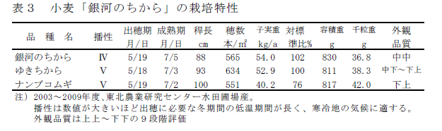 表3 小麦「銀河のちから」の栽培特性