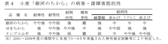 表4 小麦「銀河のちから」の病害・諸障害抵抗性