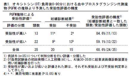 表1. オキシトシン(OT)負荷後0-90分における血中プロスタグランジン代謝産 物(PGFM)の推移より予測した受胎性評価の精度