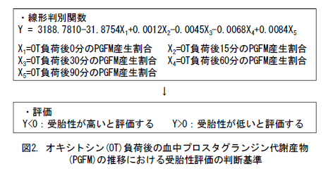 図2. オキシトシン(OT)負荷後の血中プロスタグランジン代謝産物 (PGFM)の推移における受胎性評価の判断基準