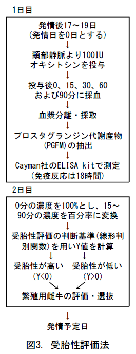 図3. 受胎性評価法