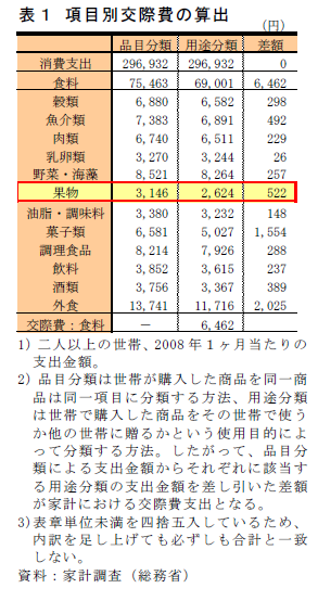 表1 項目別交際費の算出