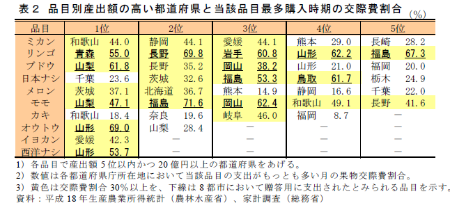 表2 品目別産出額の高い都道府県と当該品目最多購入時期の交際費割合