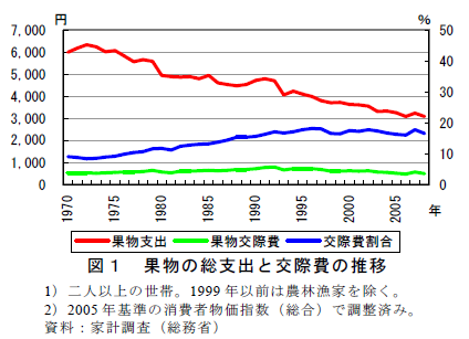 図1 果物の総支出と交際費の推移