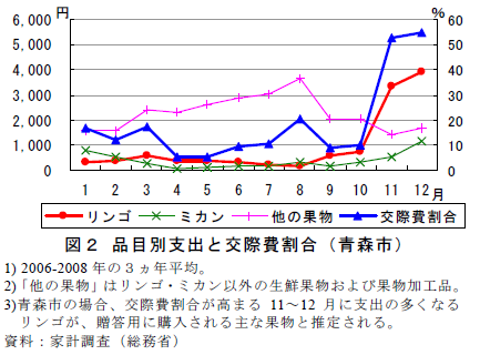 図2 品目別支出と交際費割合(青森市)