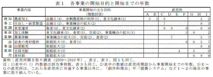 表1 各事業の開始目的と開始までの年数