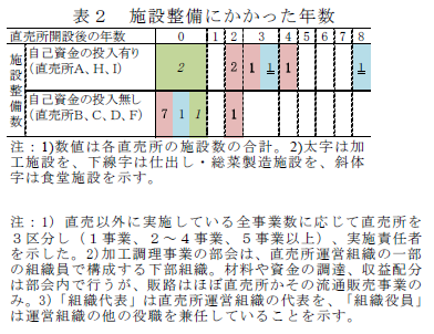 表2 施設整備にかかった年数