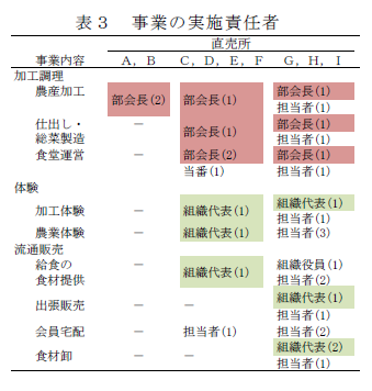 表3 事業の実施責任者