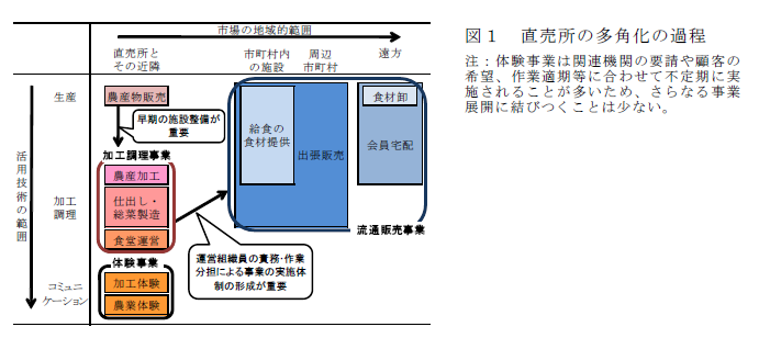 図1 直売所の多角化の過程