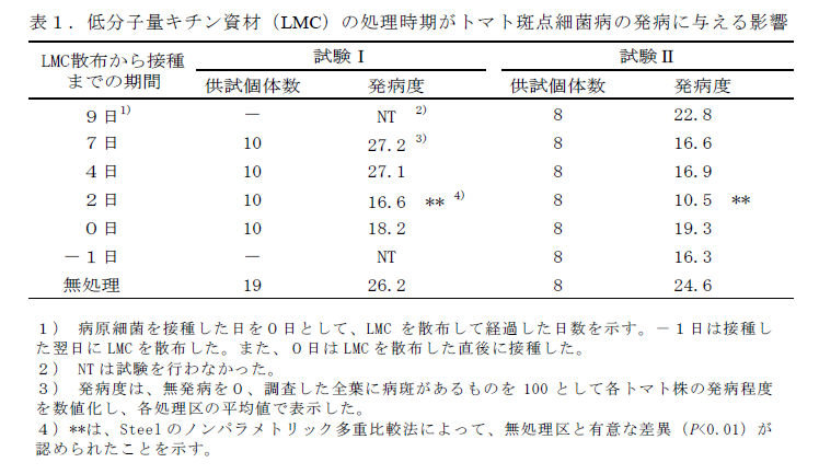 表1.低分子量キチン資材(LMC)の処理時期がトマト斑点細菌病の発病に与える影響