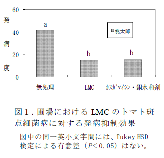 図1.圃場におけるLMC のトマト斑 点細菌病に対する発病抑制効果