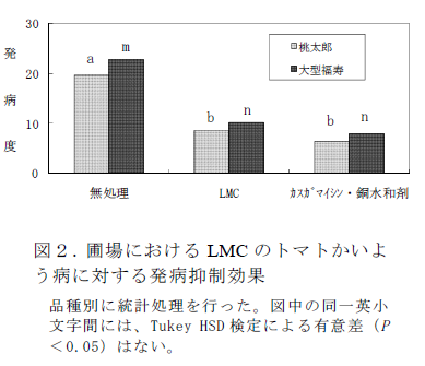 図2.圃場におけるLMC のトマトかいよ う病に対する発病抑制効果