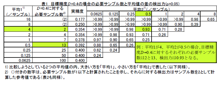 表1 目標精度D =0.4の場合の必要サンプル数と平均値の差の検出力(p=0.05)