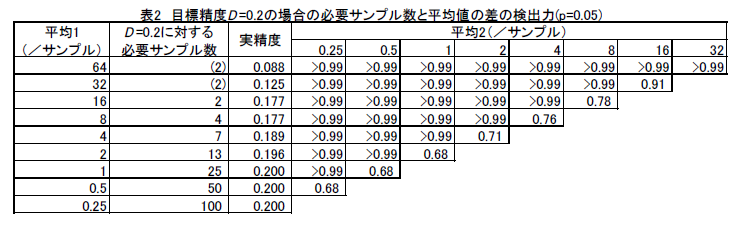 表2 目標精度D =0.2の場合の必要サンプル数と平均値の差の検出力(p=0.05)