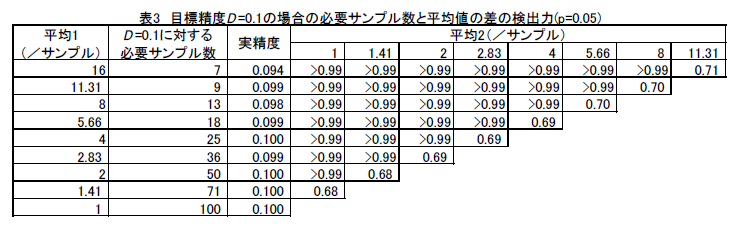 表3 目標精度D =0.1の場合の必要サンプル数と平均値の差の検出力(p=0.05)