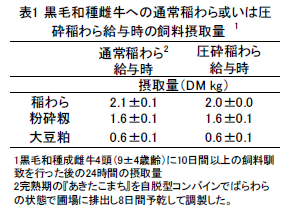 表1 黒毛和種雌牛への通常稲わら或いは圧 砕稲わら給与時の飼料摂取量