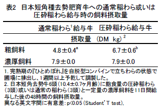 表2 日本短角種去勢肥育牛への通常稲わら或いは 圧砕稲わら給与時の飼料摂取量