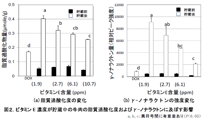 図2.ビタミンE 濃度が貯蔵中の牛肉の脂質過酸化度およびγ-ノナラクトンに及ぼす影響
