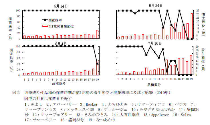 図2 四季成り性品種の採苗時期が第1花房の着生節位と開花株率に及ぼす影響(2010年) 図中の月日は採苗日を表す