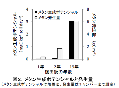 図2.メタン生成ポテンシャルと発生量 (メタン生成ポテンシャルは培養法、発生量はチャンバー法で測定)
