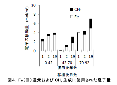 図4.Fe(III)還元およびCH4 生成に使用された電子量