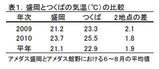 表1.盛岡とつくばの気温(°C)の比較