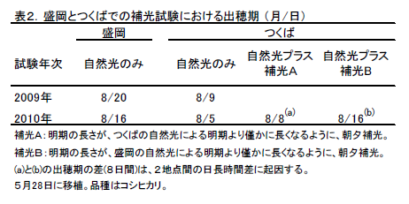 表2.盛岡とつくばでの補光試験における出穂期 (月/日)