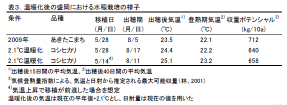表3.温暖化後の盛岡における水稲栽培の様子