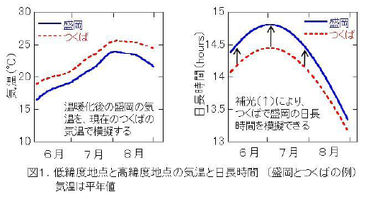 図1 低緯度地点と高緯度地点の気温と日長時間