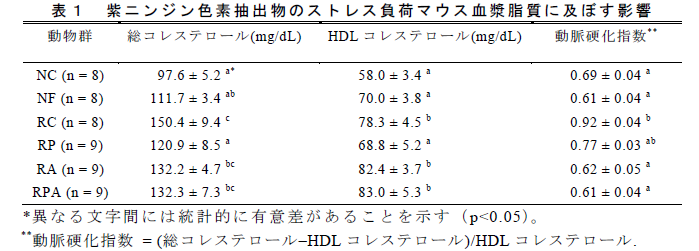 表1 紫ニンジン色素抽出物のストレス負荷マウス血漿脂質に及ぼす影響