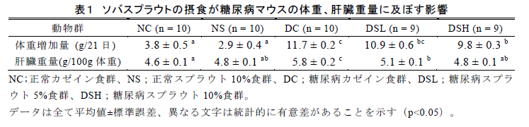表1 ソバスプラウトの摂食が糖尿病マウスの体重、肝臓重量に及ぼす影響