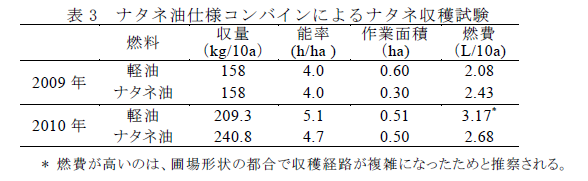 表3 ナタネ油仕様コンバインによるナタネ収穫試験