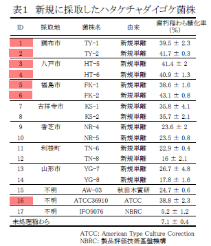 表1 新規に採取したハタケチャダイゴケ菌株