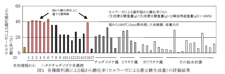 図1 各種腐朽菌による稲わら糖化率(セルラーゼによる還元糖生成量)の評価結果