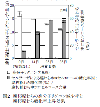図2 腐朽稲わらの高分子リグニン減少率と 腐朽稲わら糖化率上昇効果