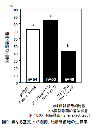 図2 異なる基質上で培養した卵母細胞の生存率