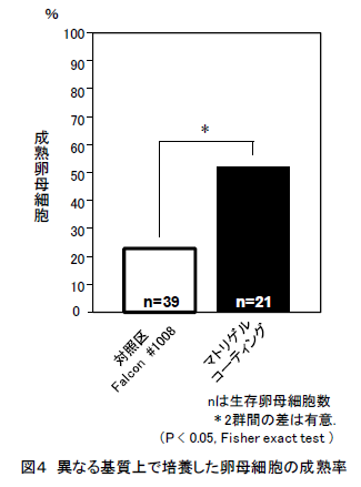 図4 異なる基質上で培養した卵母細胞の成熟率
