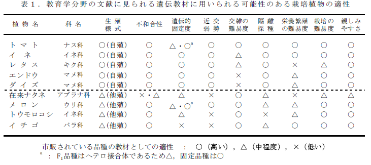 表1 . 教育学分野の文献に見られる遺伝教材に用いられる可能性のある栽培植物の適性