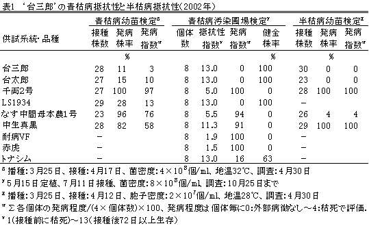 表1 'ナス安濃2号'の青枯病抵抗性と半枯病抵抗性